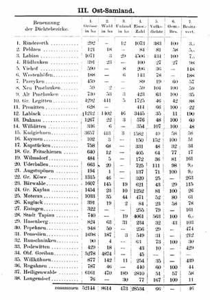 Inaugural-Dissertation: Samland und seine Bevölkerung von Rudolf Jankowsky, Tabelle III