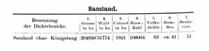 Inaugural-Dissertation: Samland und seine Bevölkerung von Rudolf Jankowsky, Tabelle IV