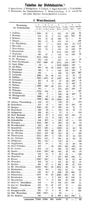 Inaugural-Dissertation: Samland und seine Bevölkerung von Rudolf Jankowsky, Tabelle I